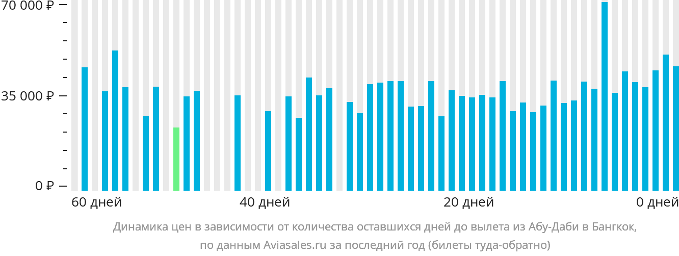 Динамика цен в зависимости от количества оставшихся дней до вылета из Абу-Даби в Бангкок