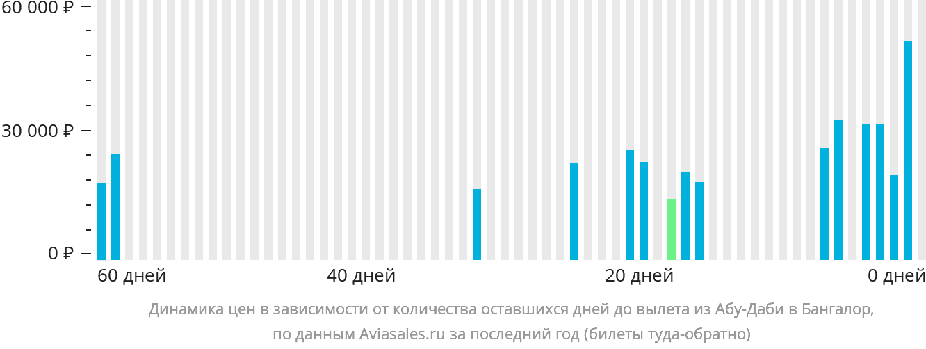 Динамика цен в зависимости от количества оставшихся дней до вылета из Абу-Даби в Бангалор