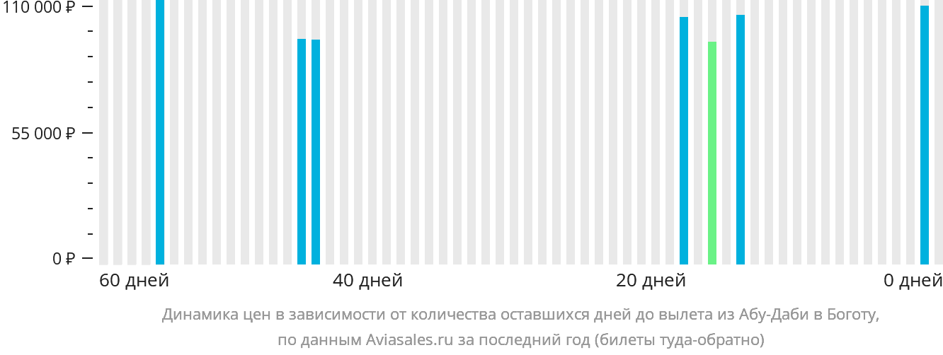 Динамика цен в зависимости от количества оставшихся дней до вылета из Абу-Даби в Боготу