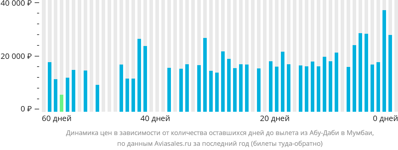 Динамика цен в зависимости от количества оставшихся дней до вылета из Абу-Даби в Мумбаи