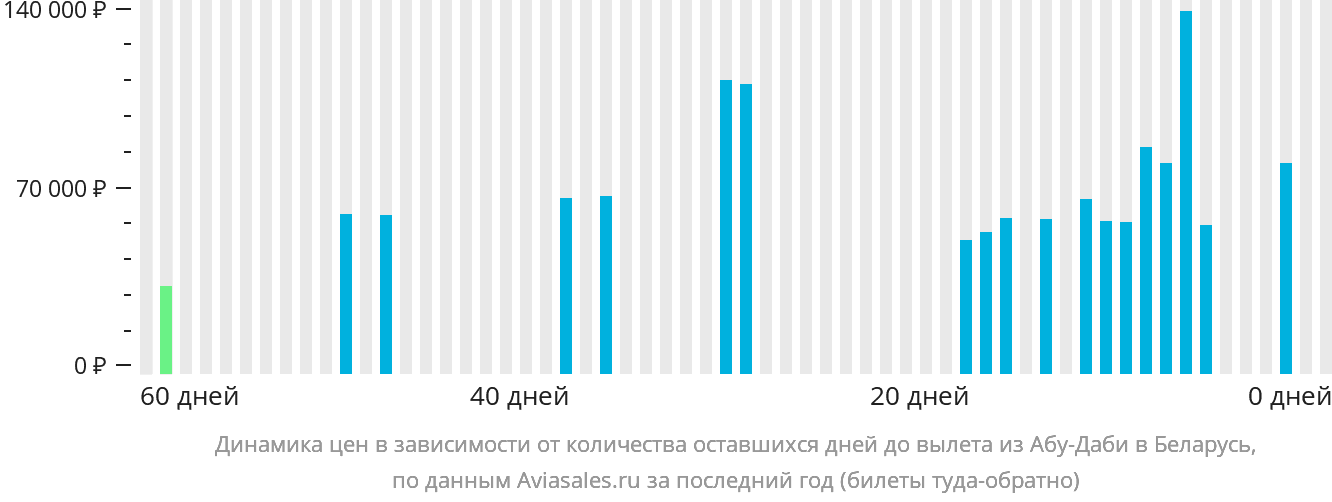 Динамика цен в зависимости от количества оставшихся дней до вылета из Абу-Даби в Беларусь