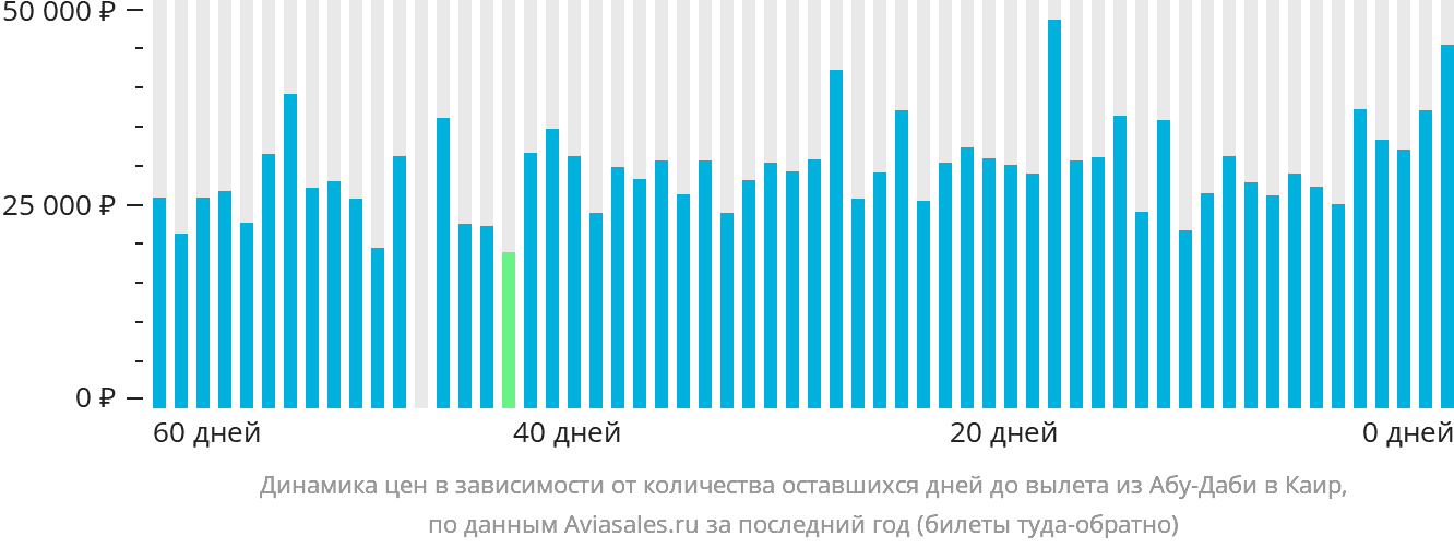 Динамика цен в зависимости от количества оставшихся дней до вылета из Абу-Даби в Каир