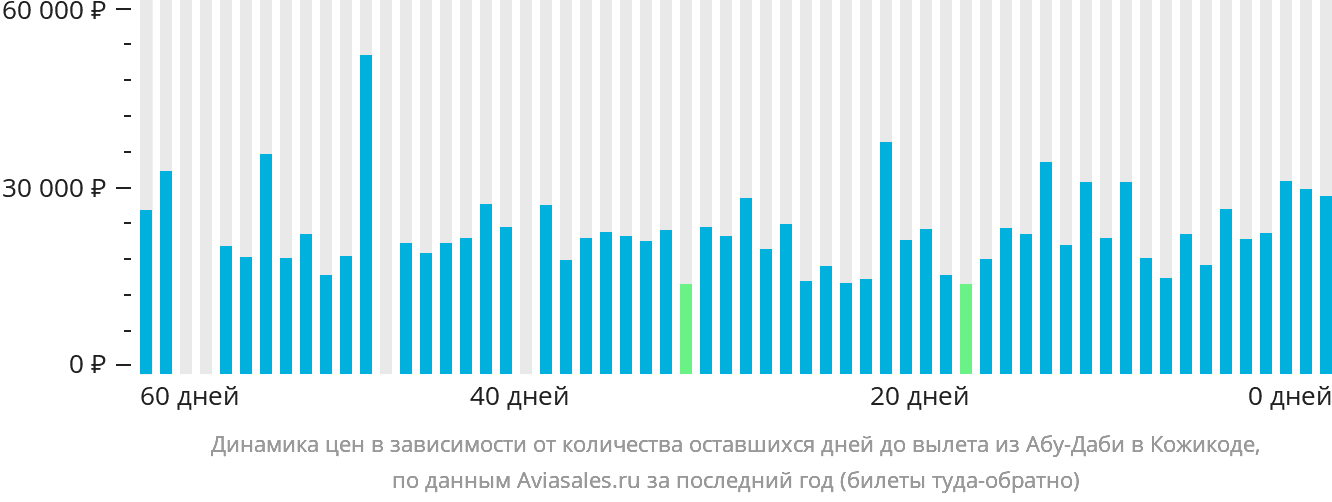 Динамика цен в зависимости от количества оставшихся дней до вылета из Абу-Даби в Кожикоде
