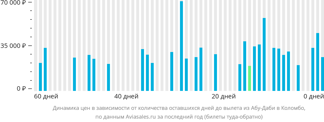 Динамика цен в зависимости от количества оставшихся дней до вылета из Абу-Даби в Коломбо