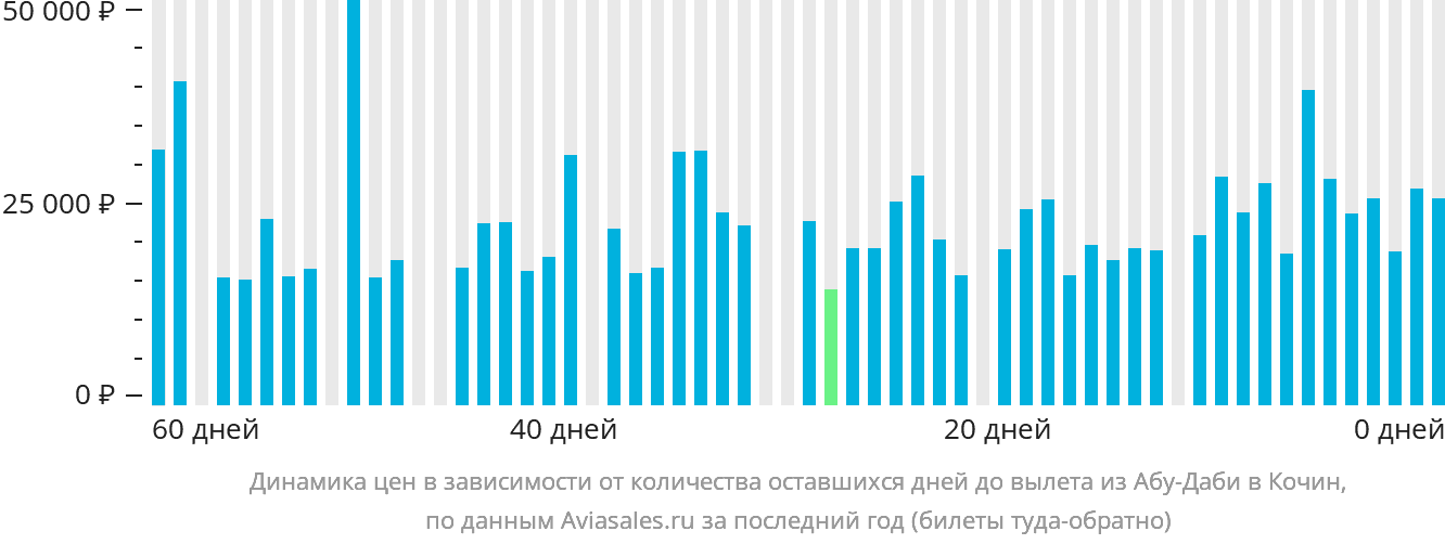 Динамика цен в зависимости от количества оставшихся дней до вылета из Абу-Даби в Кочин