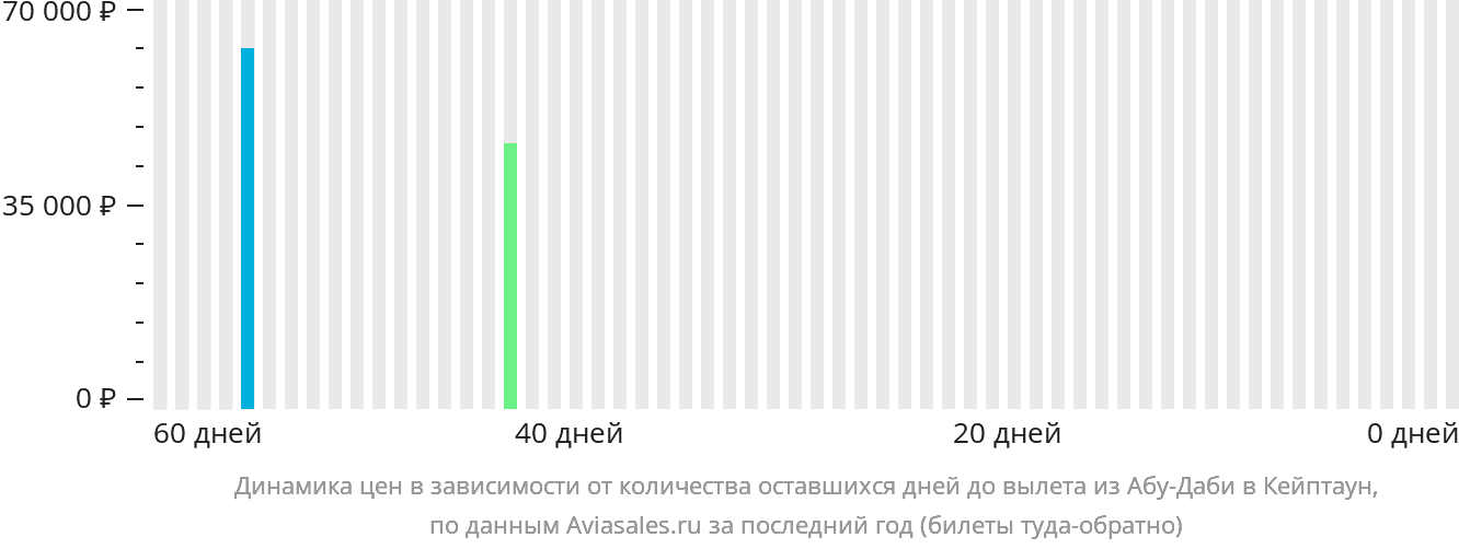 Динамика цен в зависимости от количества оставшихся дней до вылета из Абу-Даби в Кейптаун