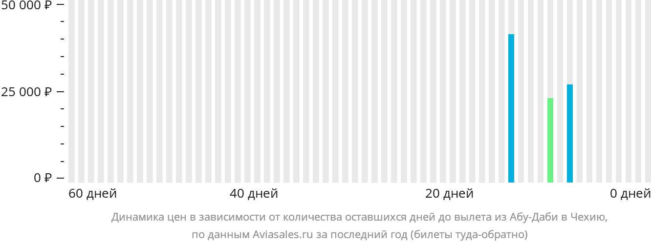 Динамика цен в зависимости от количества оставшихся дней до вылета из Абу-Даби в Чехию
