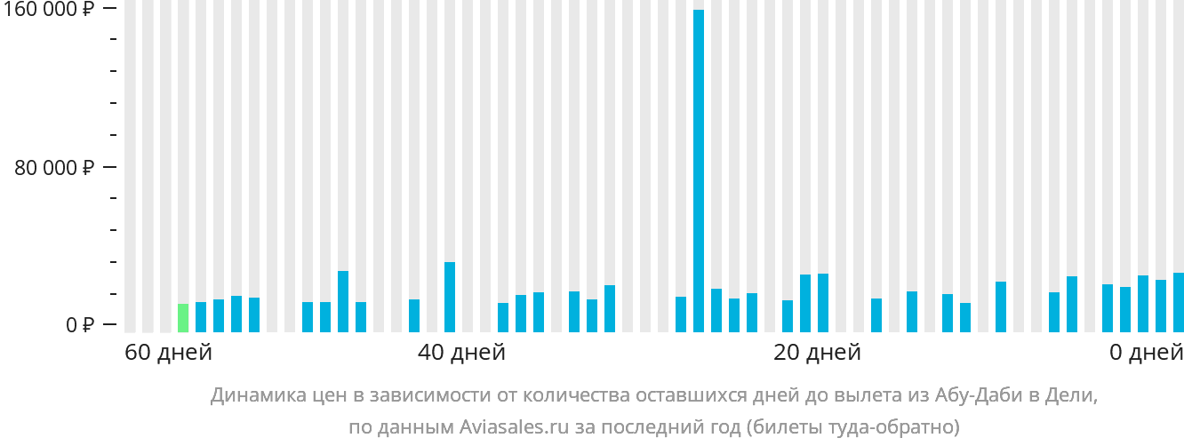 Динамика цен в зависимости от количества оставшихся дней до вылета из Абу-Даби в Дели