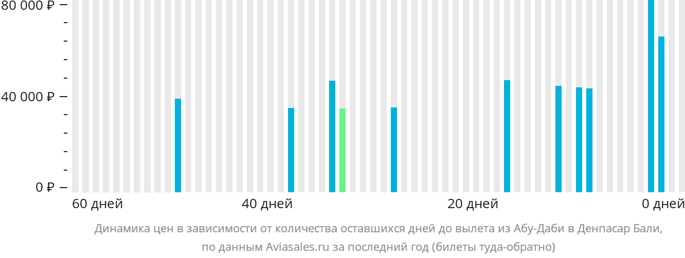 Динамика цен в зависимости от количества оставшихся дней до вылета из Абу-Даби в Денпасар (Бали)