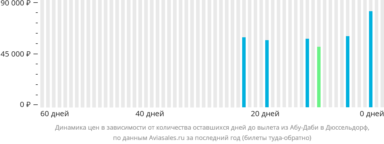 Динамика цен в зависимости от количества оставшихся дней до вылета из Абу-Даби в Дюссельдорф