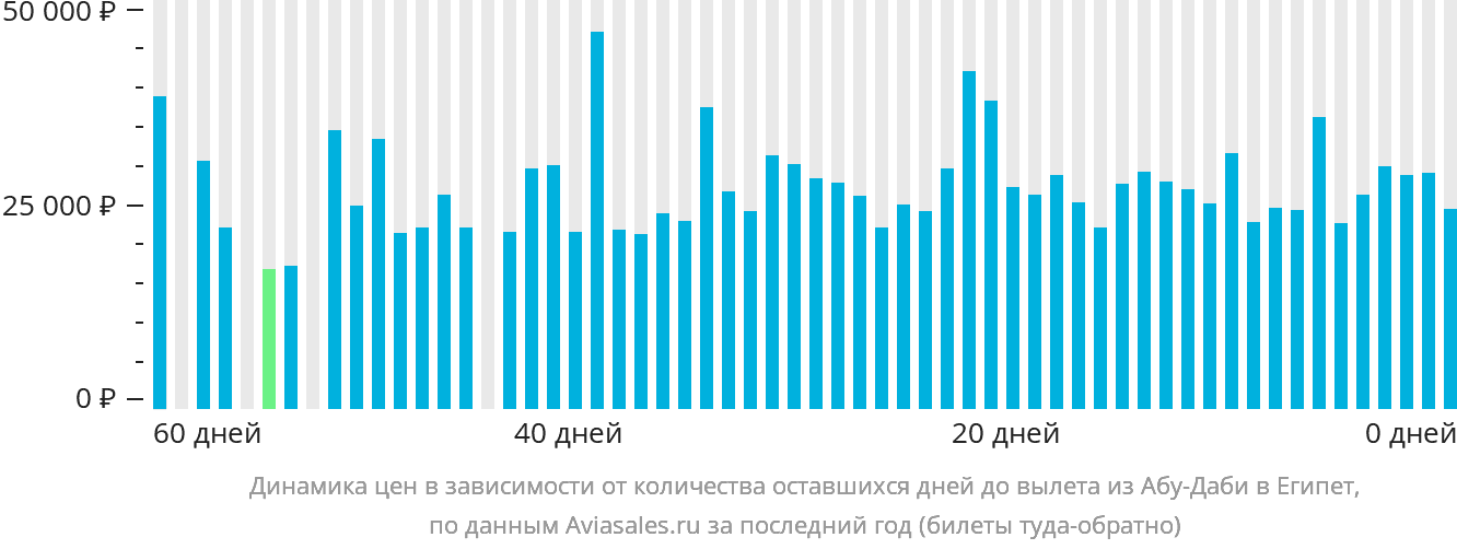 Динамика цен в зависимости от количества оставшихся дней до вылета из Абу-Даби в Египет