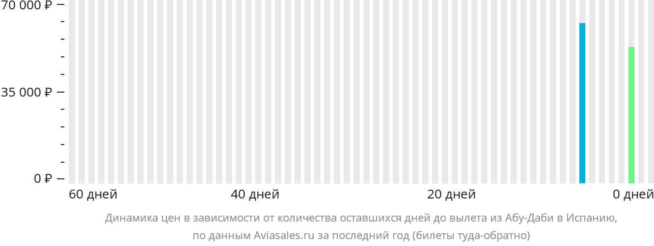 Динамика цен в зависимости от количества оставшихся дней до вылета из Абу-Даби в Испанию