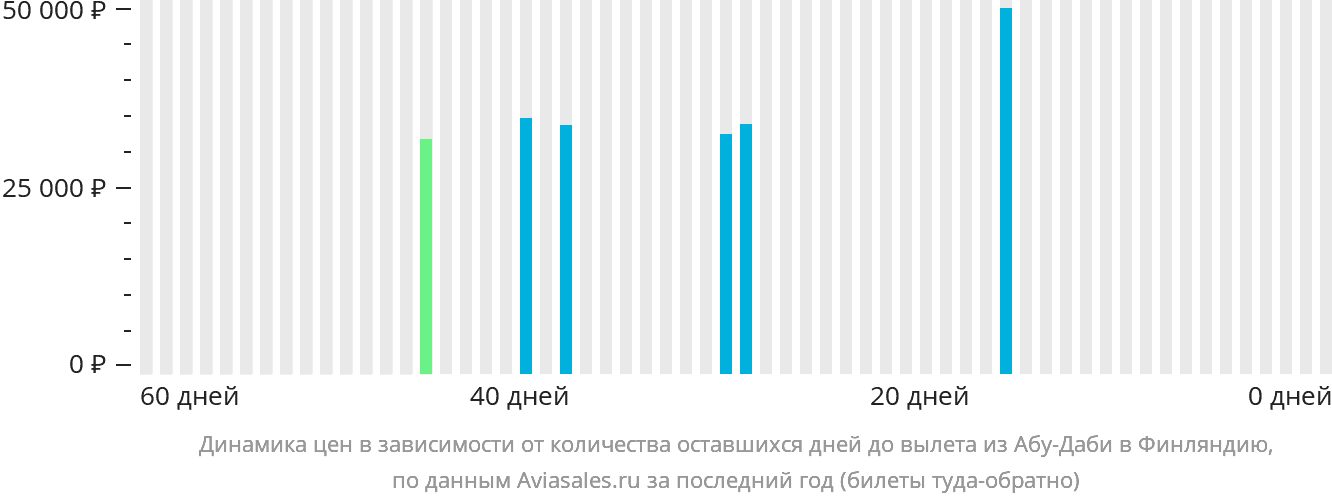 Динамика цен в зависимости от количества оставшихся дней до вылета из Абу-Даби в Финляндию