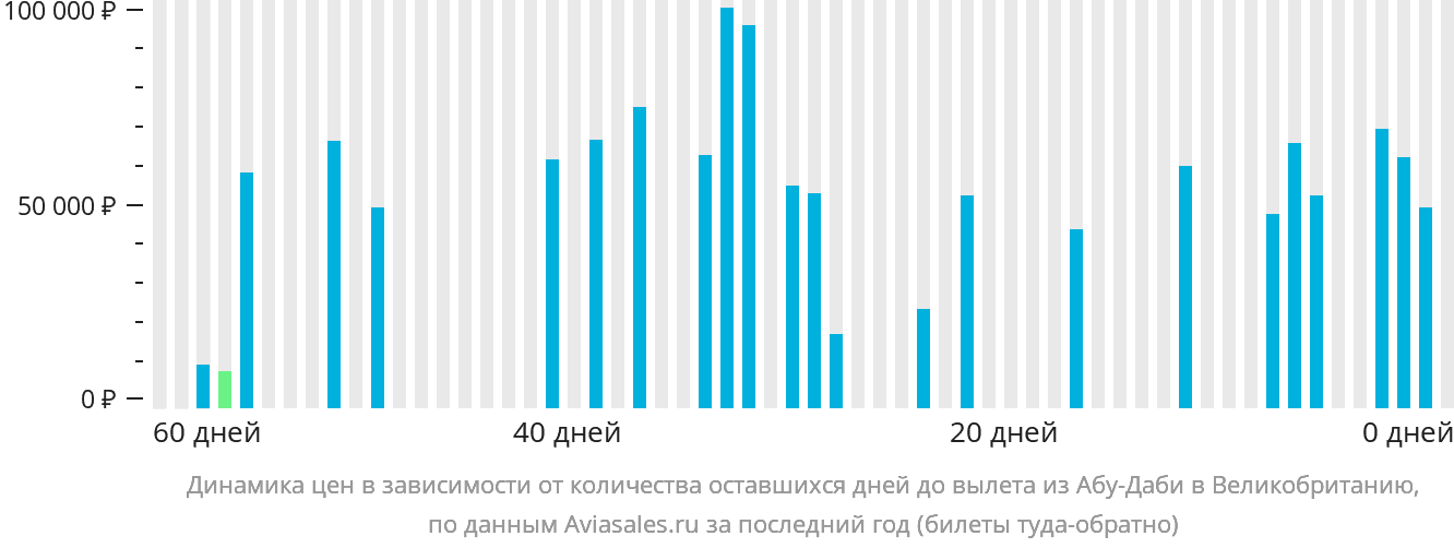 Динамика цен в зависимости от количества оставшихся дней до вылета из Абу-Даби в Великобританию