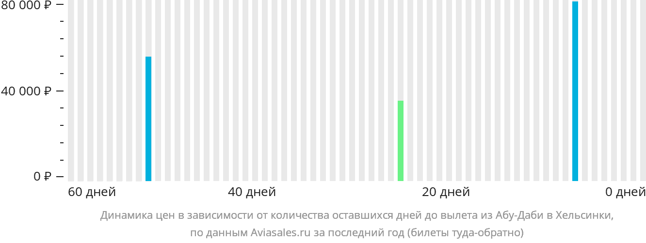 Динамика цен в зависимости от количества оставшихся дней до вылета из Абу-Даби в Хельсинки