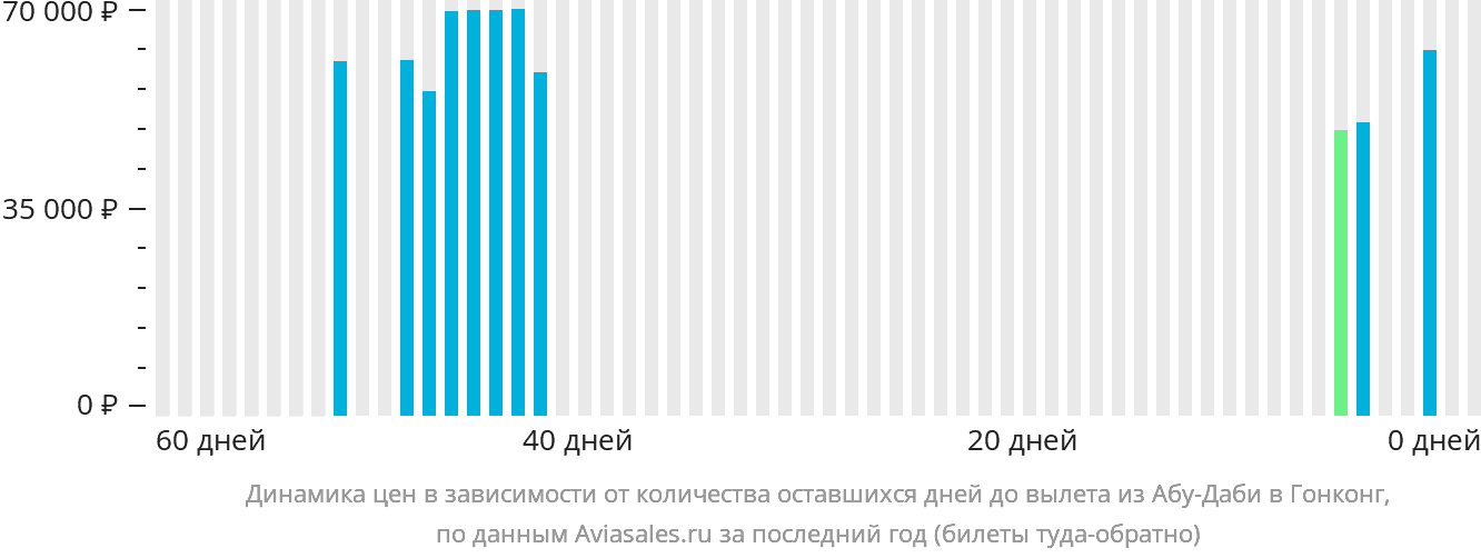 Динамика цен в зависимости от количества оставшихся дней до вылета из Абу-Даби в Гонконг