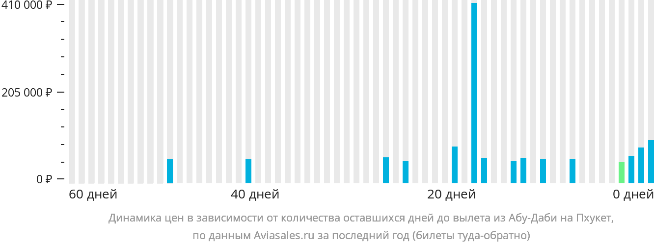Динамика цен в зависимости от количества оставшихся дней до вылета из Абу-Даби на Пхукет