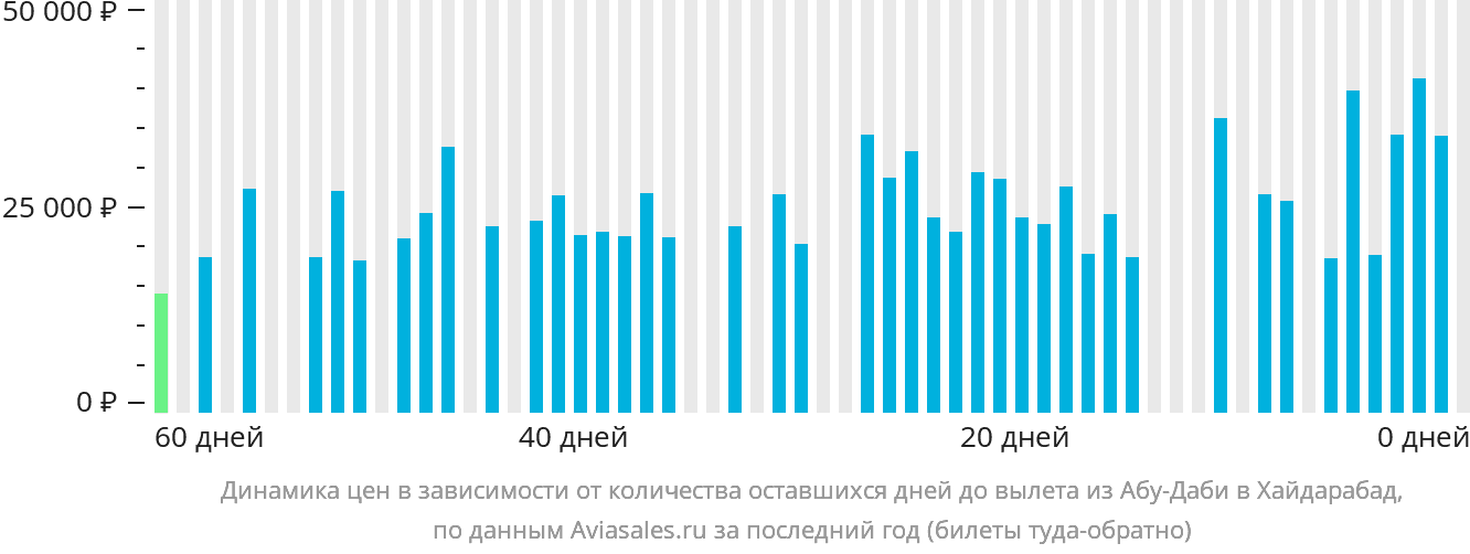 Динамика цен в зависимости от количества оставшихся дней до вылета из Абу-Даби в Хайдарабад