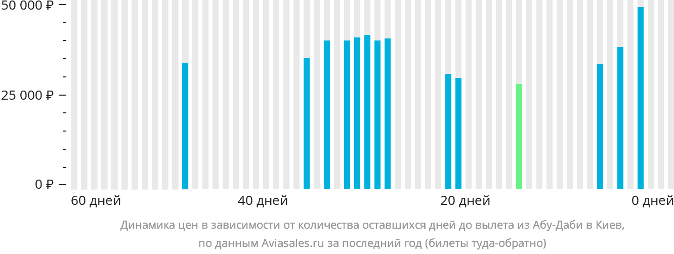 Динамика цен в зависимости от количества оставшихся дней до вылета из Абу-Даби в Киев