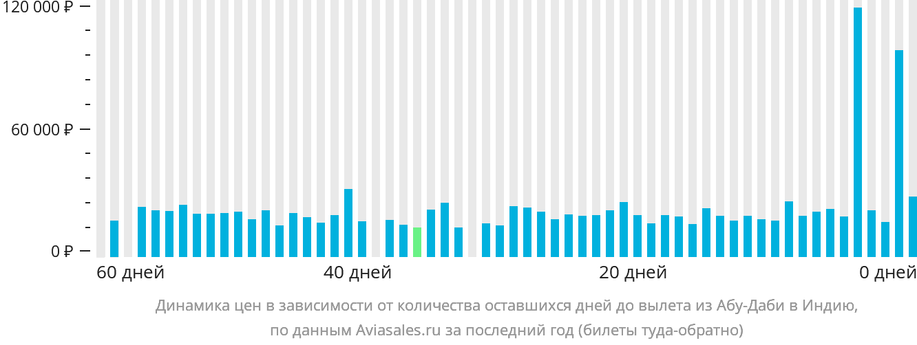 Динамика цен в зависимости от количества оставшихся дней до вылета из Абу-Даби в Индию