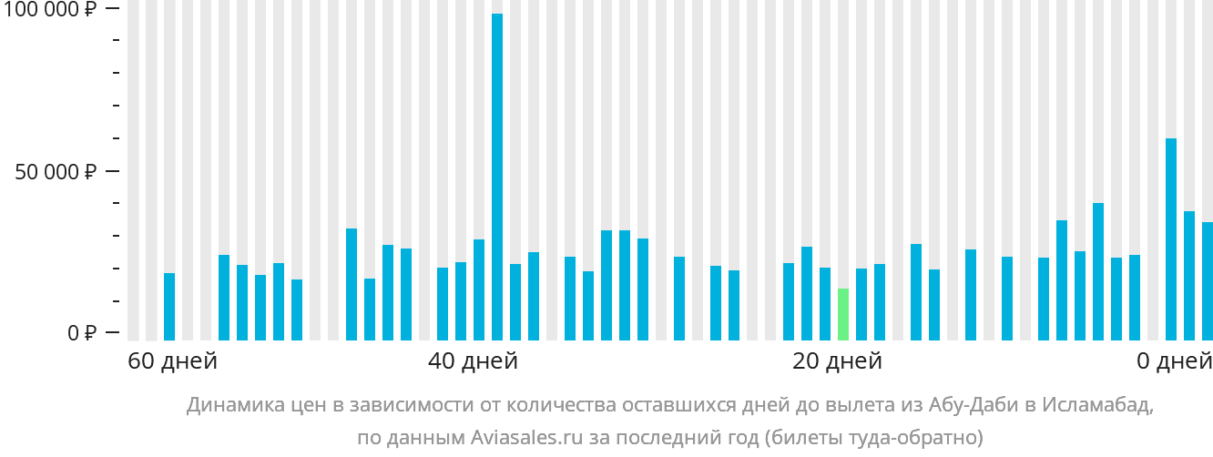 Динамика цен в зависимости от количества оставшихся дней до вылета из Абу-Даби в Исламабад