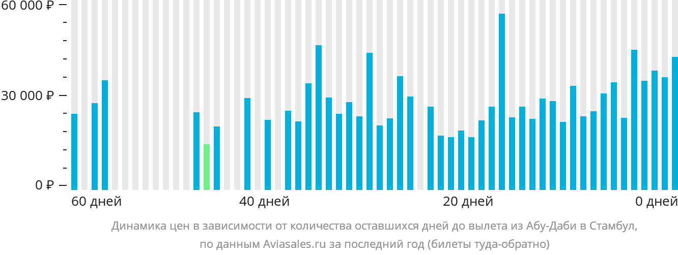 Динамика цен в зависимости от количества оставшихся дней до вылета из Абу-Даби в Стамбул
