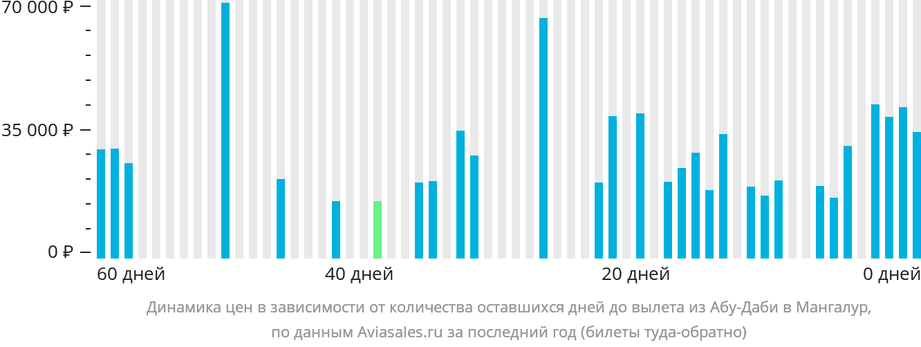 Динамика цен в зависимости от количества оставшихся дней до вылета из Абу-Даби в Мангалур