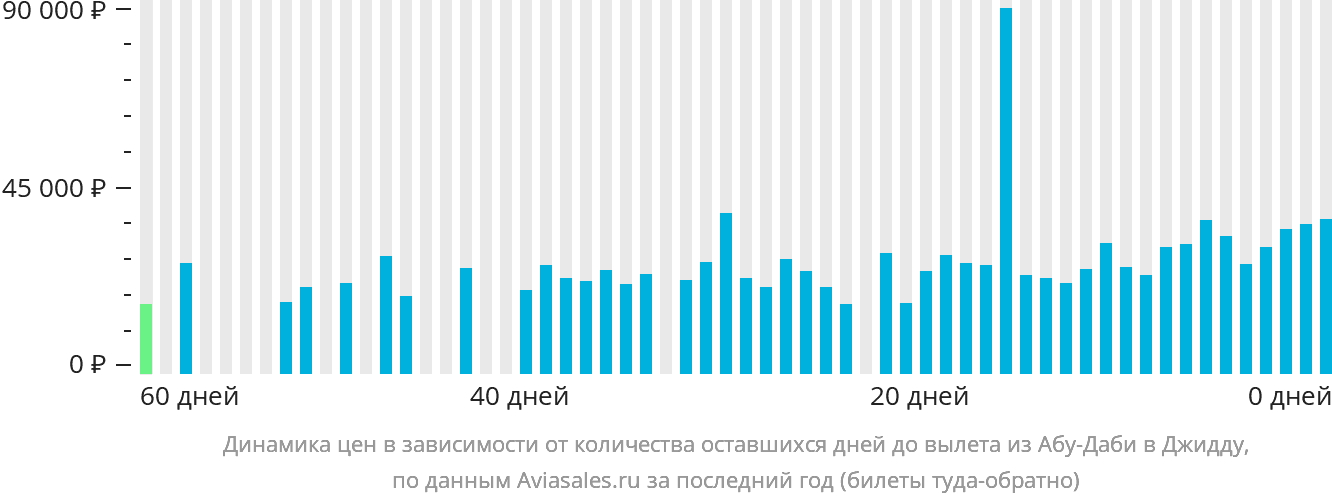Динамика цен в зависимости от количества оставшихся дней до вылета из Абу-Даби в Джидду