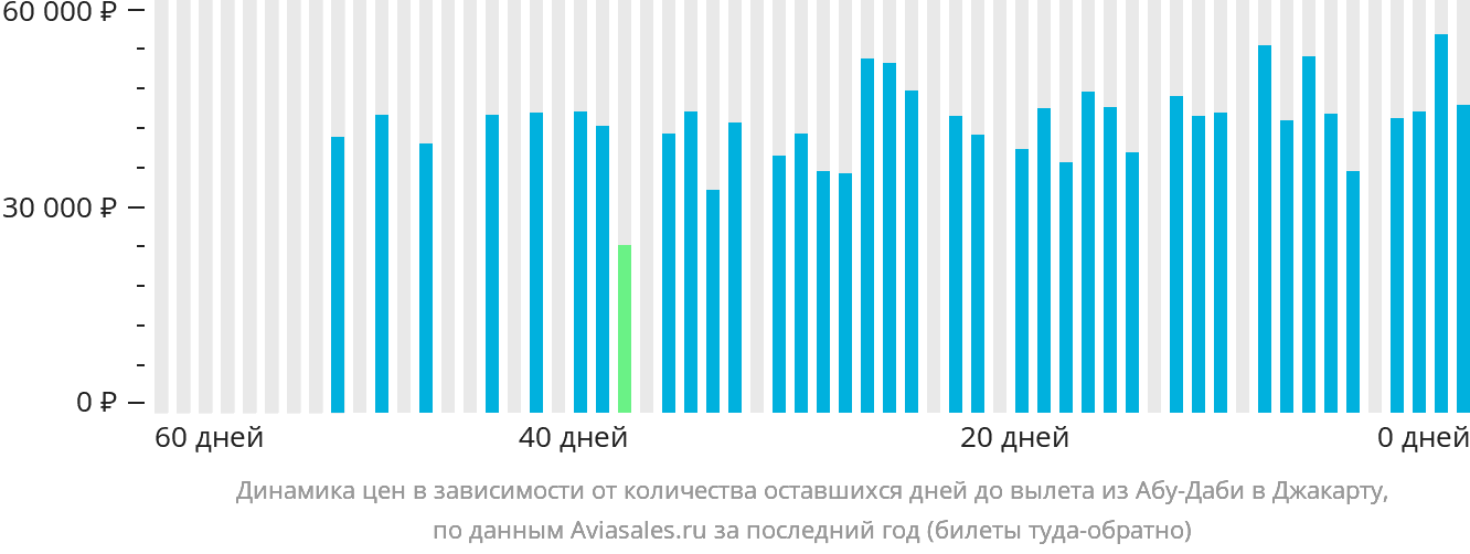 Динамика цен в зависимости от количества оставшихся дней до вылета из Абу-Даби в Джакарту