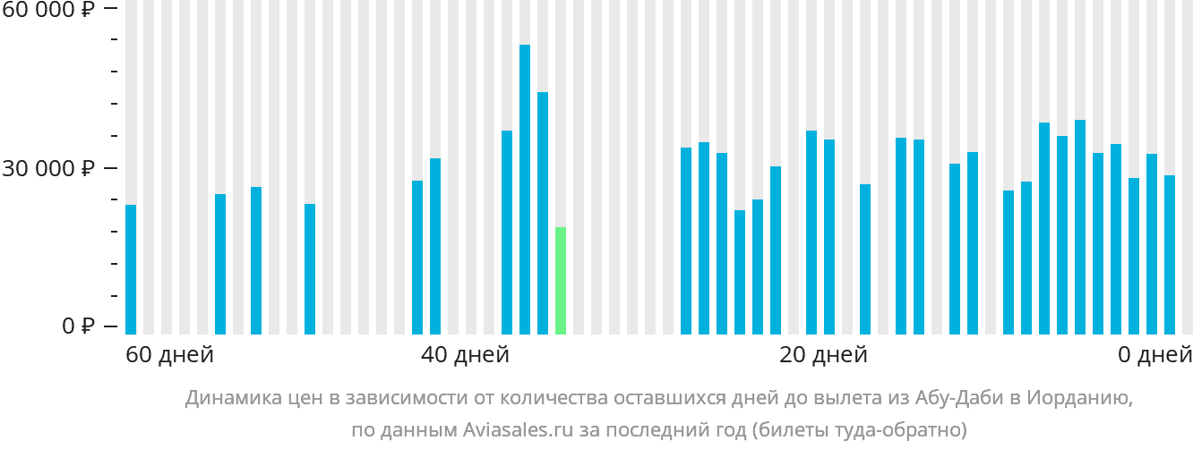 Динамика цен в зависимости от количества оставшихся дней до вылета из Абу-Даби в Иорданию