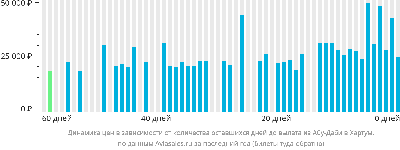 Динамика цен в зависимости от количества оставшихся дней до вылета из Абу-Даби в Хартум