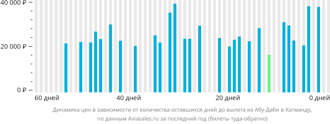 Динамика цен в зависимости от количества оставшихся дней до вылета из Абу-Даби в Катманду