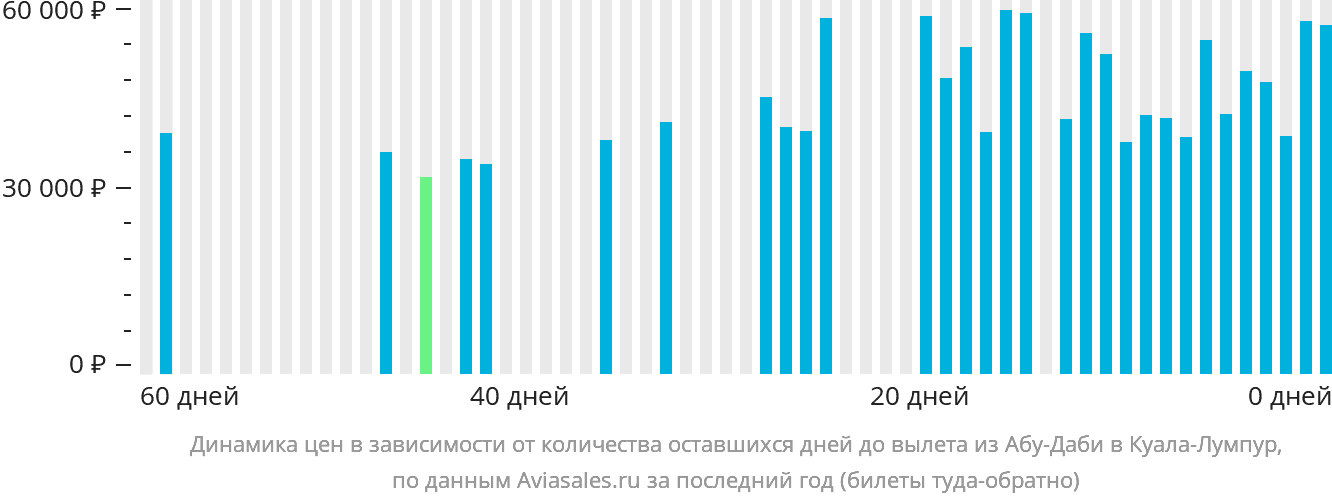 Динамика цен в зависимости от количества оставшихся дней до вылета из Абу-Даби в Куала-Лумпур