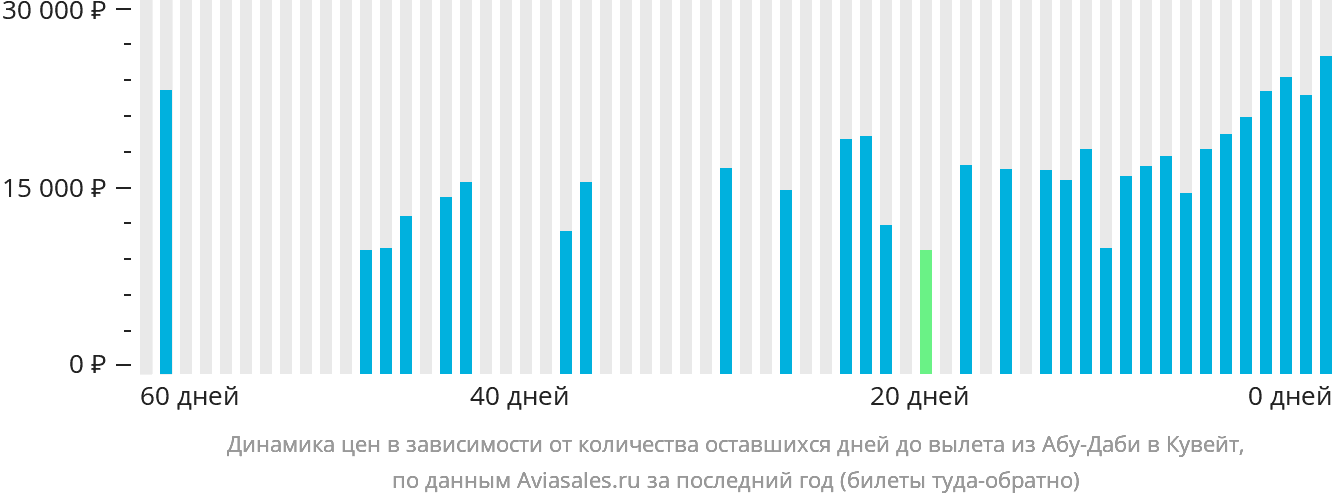 Динамика цен в зависимости от количества оставшихся дней до вылета из Абу-Даби в Эль-Кувейт