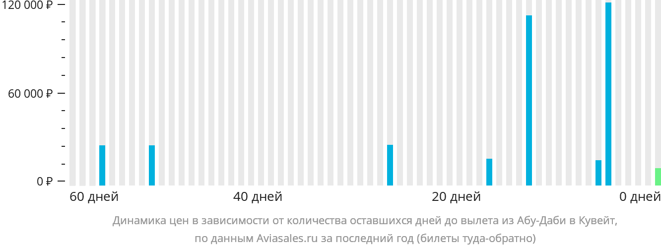 Динамика цен в зависимости от количества оставшихся дней до вылета из Абу-Даби в Кувейт