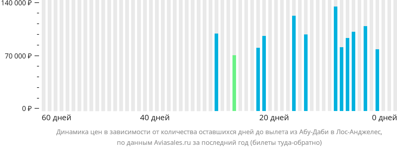 Динамика цен в зависимости от количества оставшихся дней до вылета из Абу-Даби в Лос-Анджелес