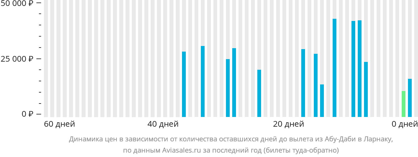 Динамика цен в зависимости от количества оставшихся дней до вылета из Абу-Даби в Ларнаку