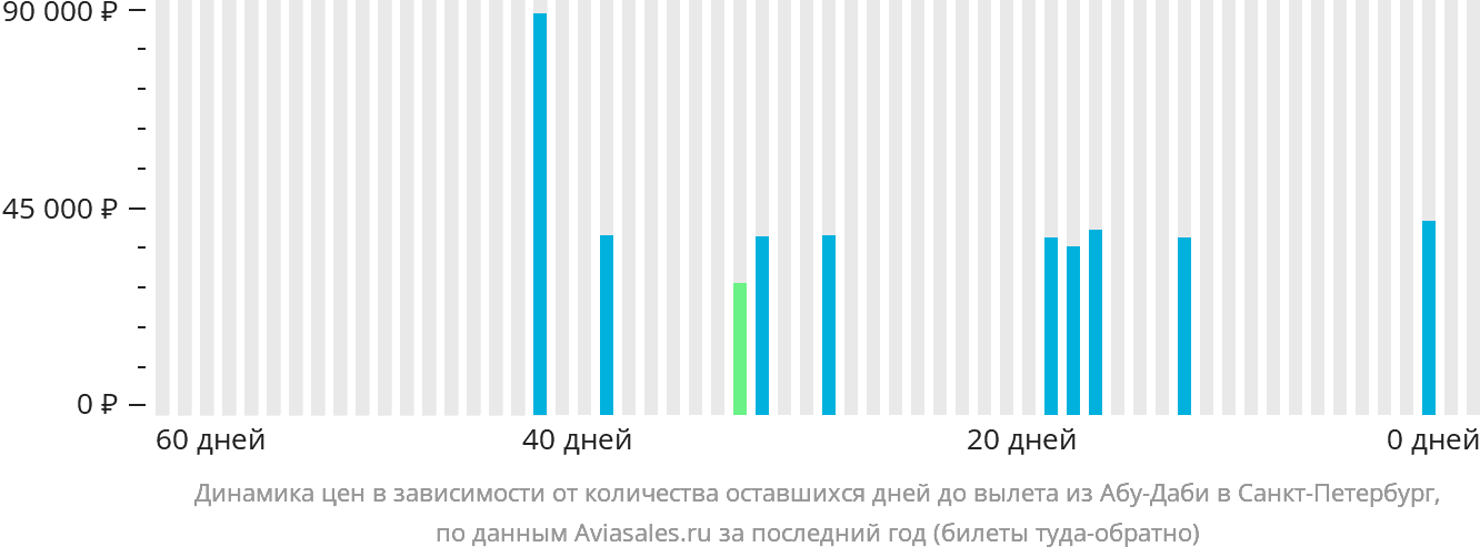 Динамика цен в зависимости от количества оставшихся дней до вылета из Абу-Даби в Санкт-Петербург
