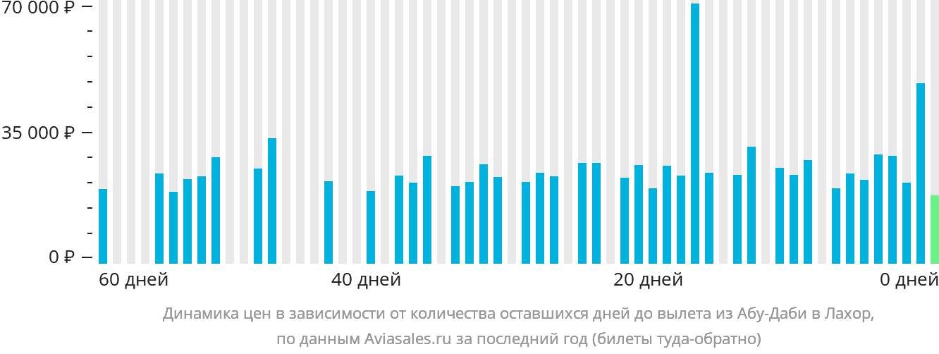 Динамика цен в зависимости от количества оставшихся дней до вылета из Абу-Даби в Лахор