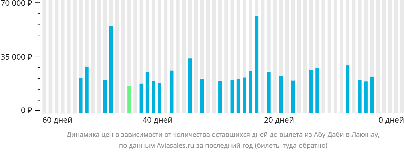 Динамика цен в зависимости от количества оставшихся дней до вылета из Абу-Даби в Лакхнау