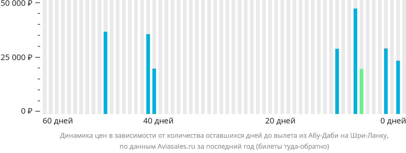 Динамика цен в зависимости от количества оставшихся дней до вылета из Абу-Даби на Шри-Ланку