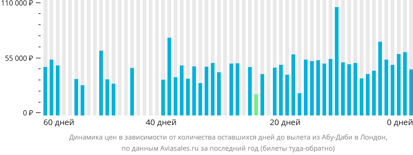 Динамика цен в зависимости от количества оставшихся дней до вылета из Абу-Даби в Лондон