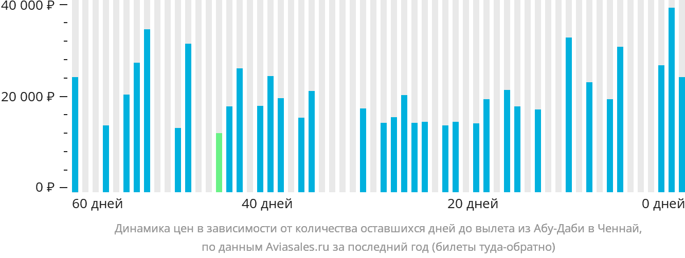 Динамика цен в зависимости от количества оставшихся дней до вылета из Абу-Даби в Ченнай