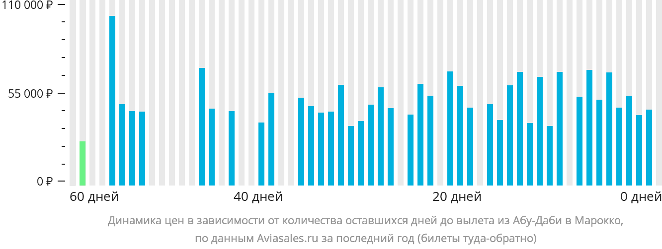 Динамика цен в зависимости от количества оставшихся дней до вылета из Абу-Даби в Марокко