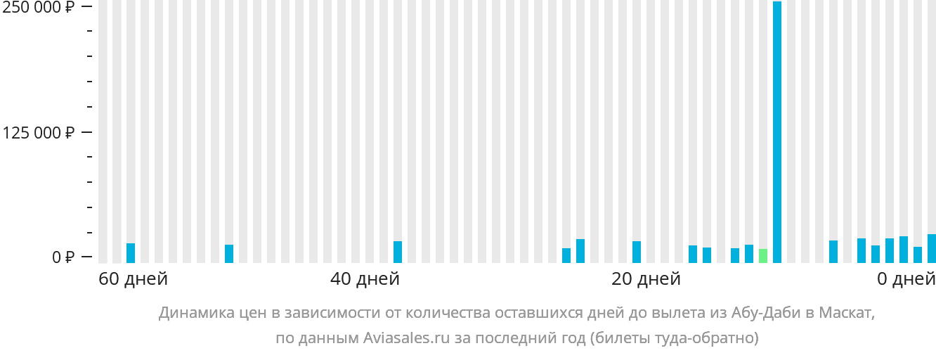 Динамика цен в зависимости от количества оставшихся дней до вылета из Абу-Даби в Маскат