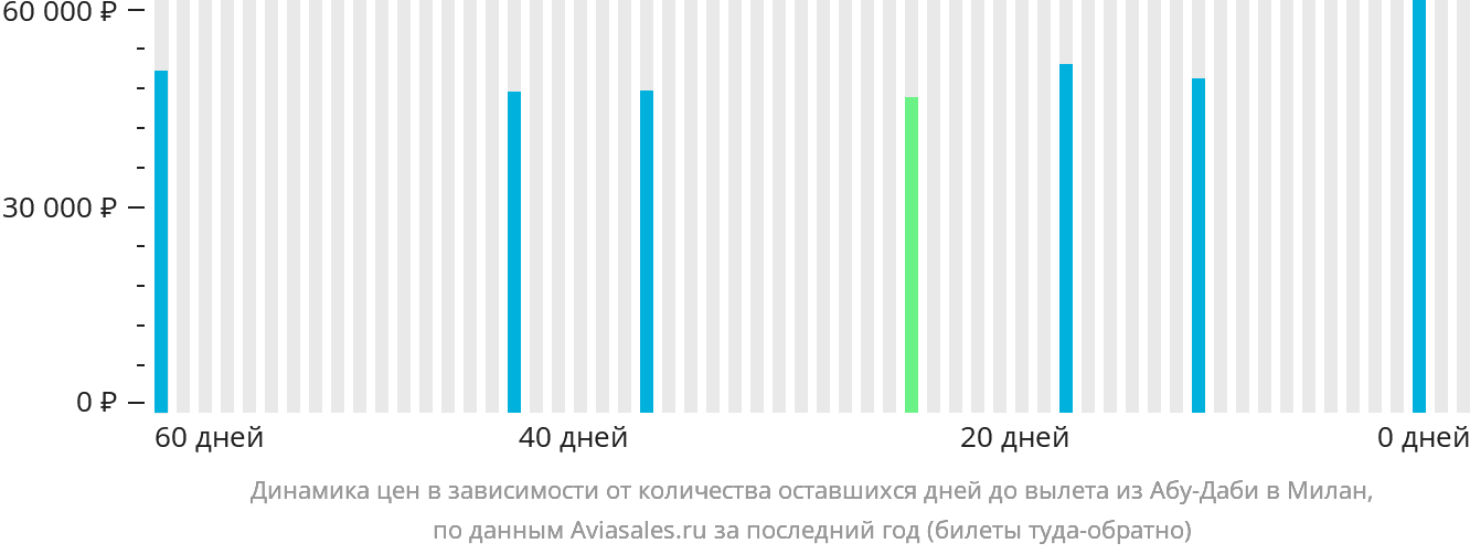 Динамика цен в зависимости от количества оставшихся дней до вылета из Абу-Даби в Милан