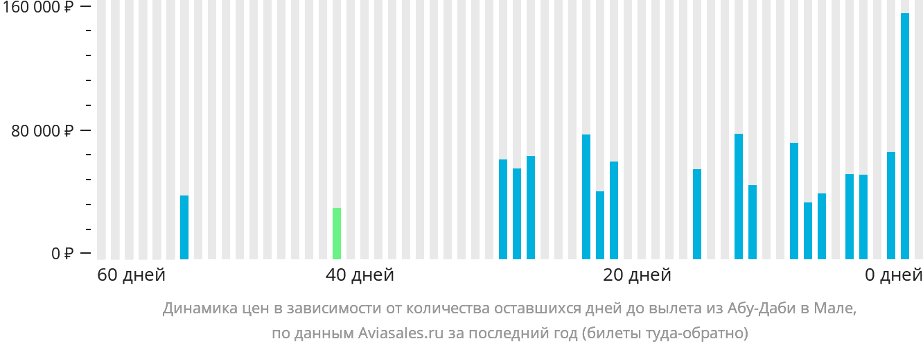 Динамика цен в зависимости от количества оставшихся дней до вылета из Абу-Даби в Мале