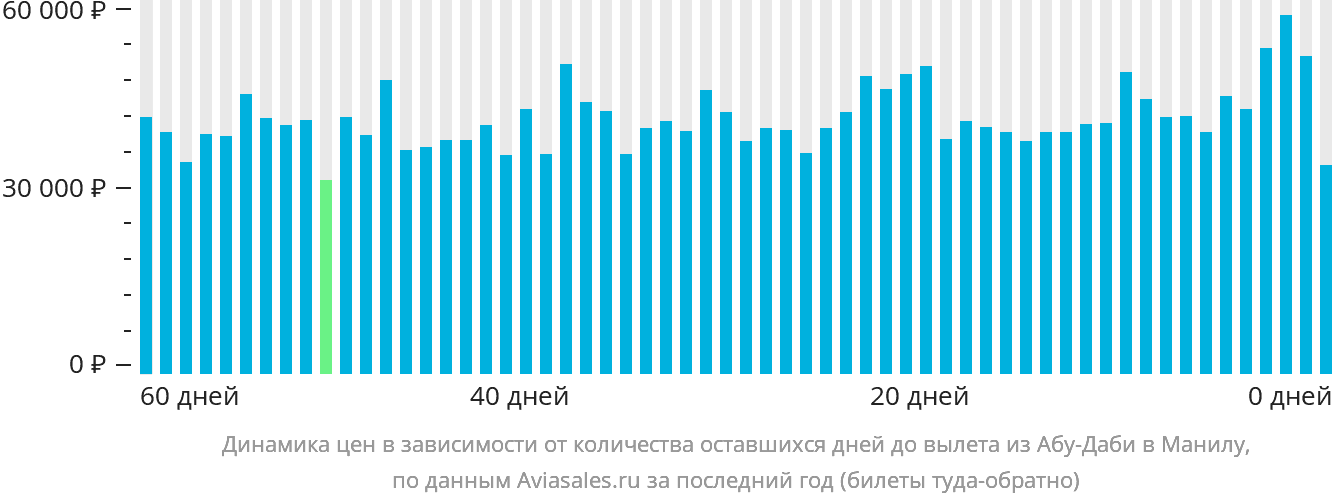 Динамика цен в зависимости от количества оставшихся дней до вылета из Абу-Даби в Манилу