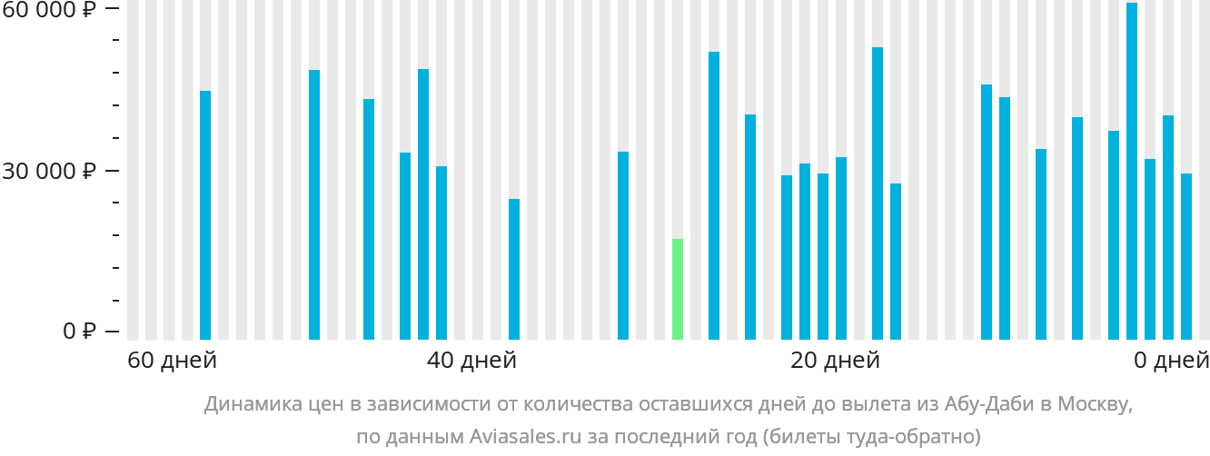 Динамика цен в зависимости от количества оставшихся дней до вылета из Абу-Даби в Москву