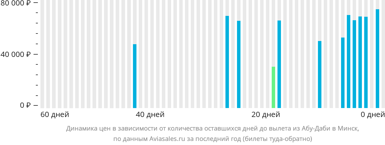 Динамика цен в зависимости от количества оставшихся дней до вылета из Абу-Даби в Минск